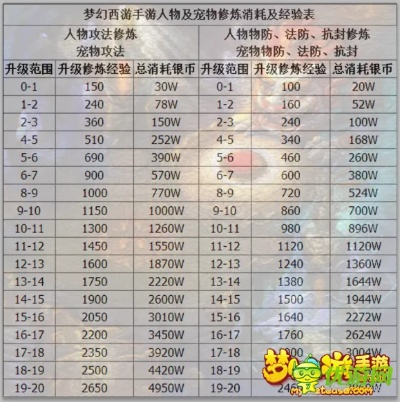 梦幻手游修炼花费表及梦间集官方下载,数据设计支持计划-VR_v1.563